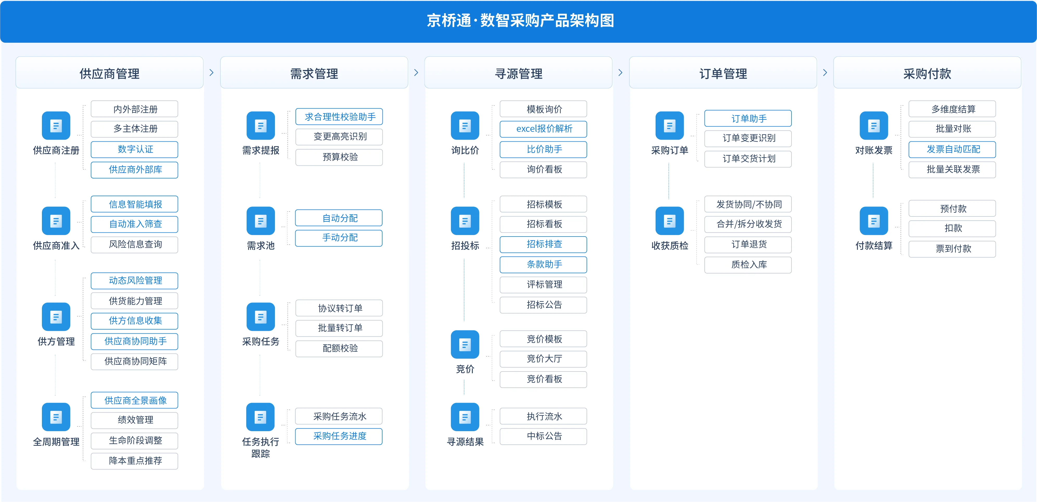 AI能力·贯穿采购管理全程