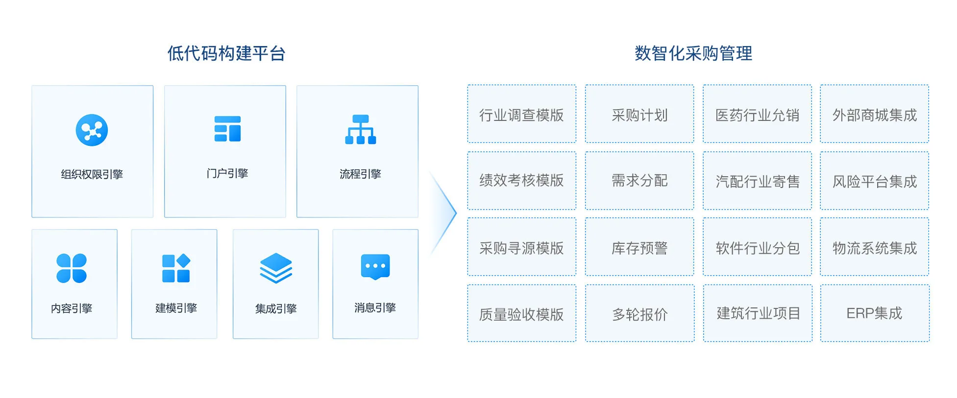 支撑采购业务所需应变