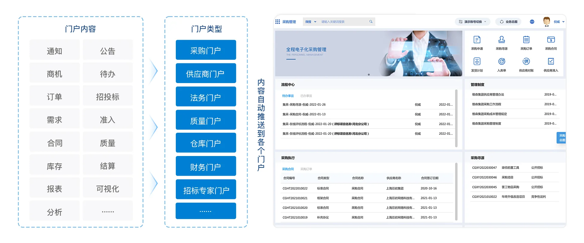 支撑采购信息集中展示
