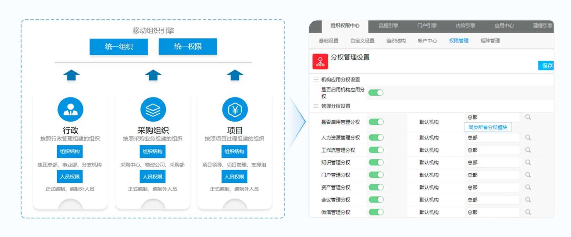 体系支撑采购的集团模式