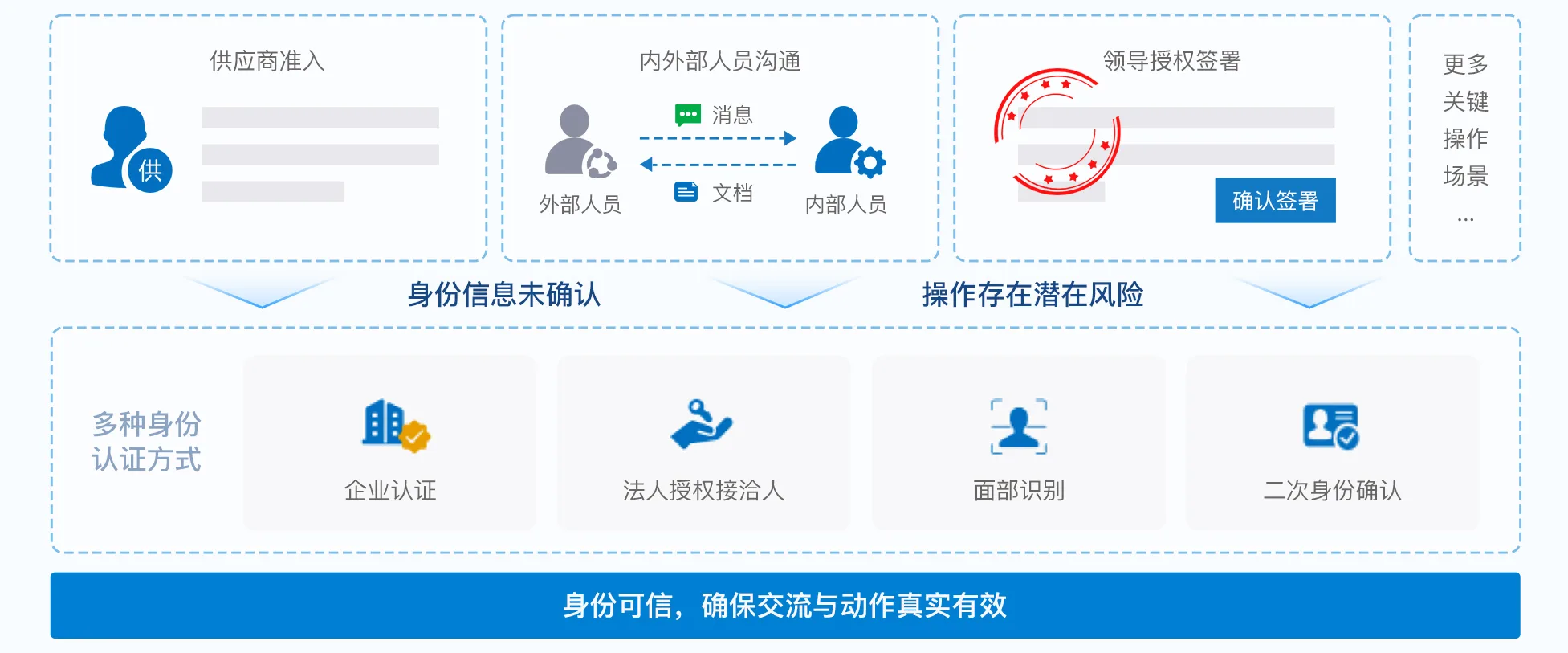 确保采购管理相关角色身份真实性