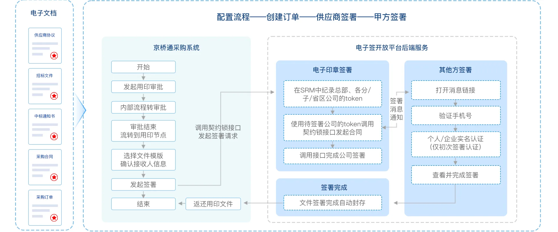 让采购业务实现数智化